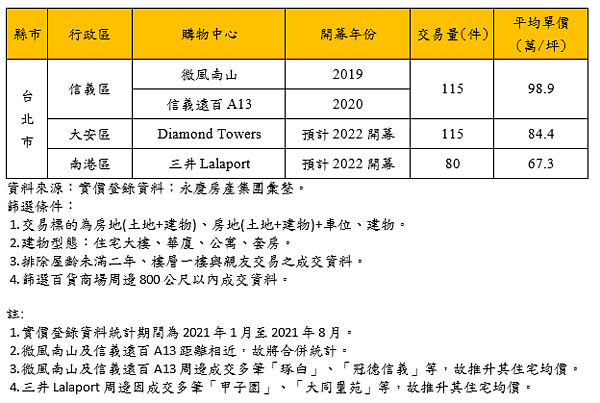 2021年1－7月台北市百貨商場周邊住宅交易價量。圖／永慶房產集團提供