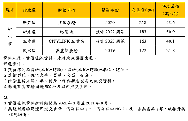 2021年1-7月新北市百貨商場周邊住宅交易價量。圖/永慶房產集團提供