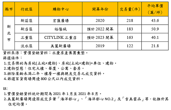 2021年1－7月新北市百貨商場周邊住宅交易價量。圖／永慶房產集團提供
