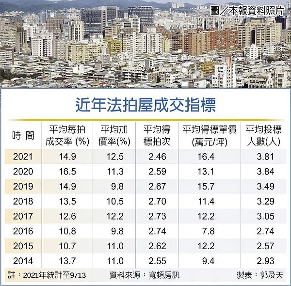 法拍屋掀熱潮拍定價創新高