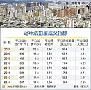 法拍屋掀熱潮　拍定價創新高