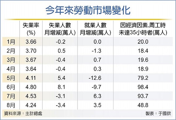 今年來勞動市場變化