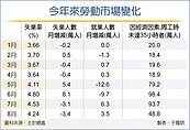 8月失業率4.24％　連二月下降