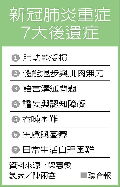 新冠肺炎重症7大後遺症。圖/陳雨鑫製