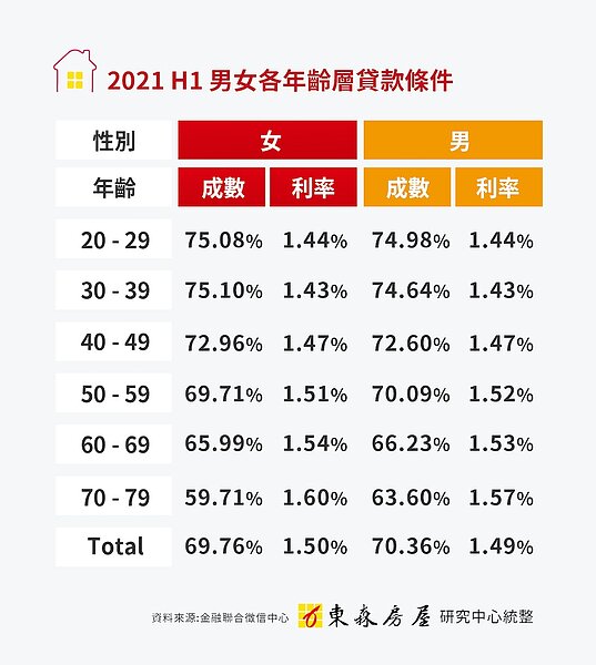 購屋貸款利率。東森房屋提供