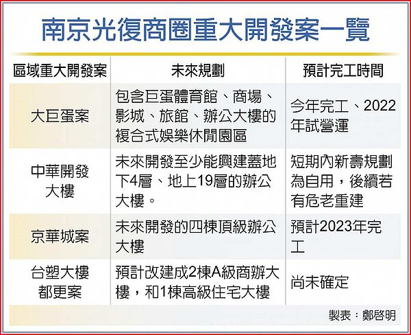 南京光復商圈重大開發案一覽。圖/中時製表