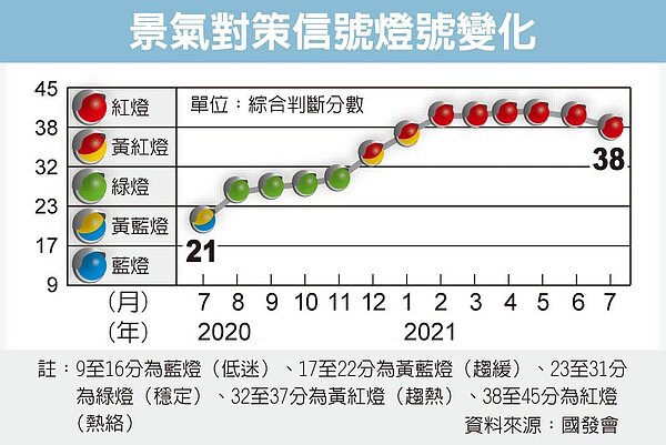 疫情降級解封,8月景氣可能轉黃紅燈。圖/聯合新聞網