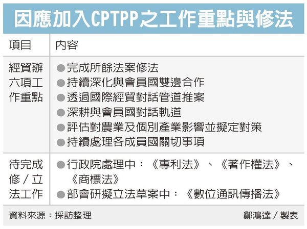 經貿辦列出加入CPTPP未來六大工作重點。經濟日報提供