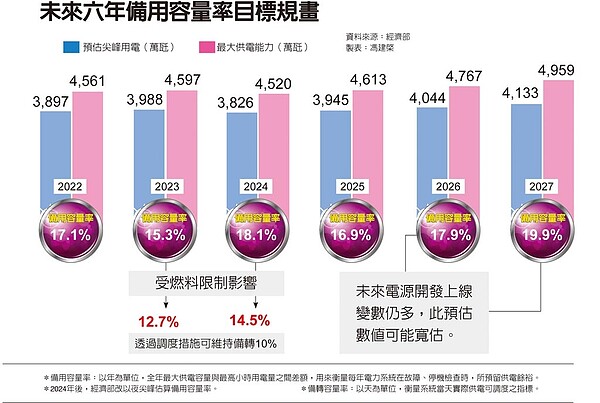 未來六年備用容量率目標規畫。製表／中時新聞網