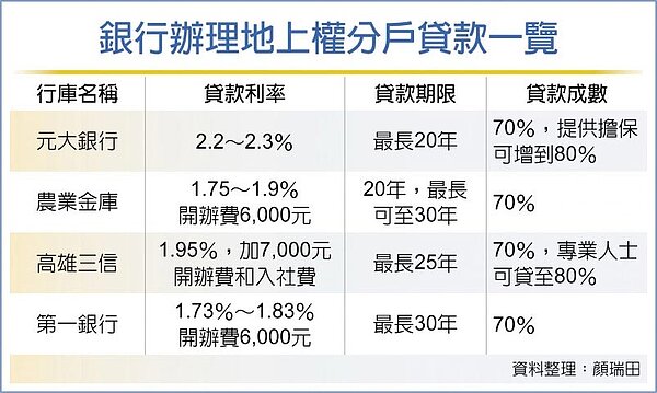 銀行辦理地上權分戶貸款一覽