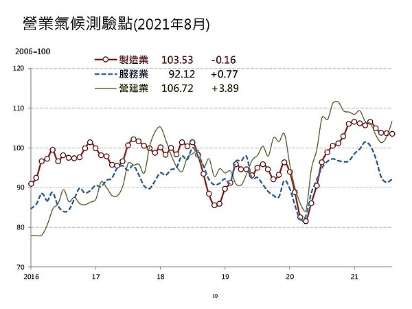 營建業景氣看好、加上房市所面臨的環境「利多於弊」,營建業8月營業氣候測驗點連2個月上揚。至於服務業營業氣候測驗點也呈上揚,製造業測驗點則下滑。圖/台經院提供