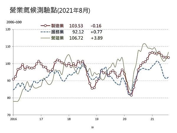 營建業景氣看好、加上房市所面臨的環境「利多於弊」，營建業8月營業氣候測驗點連2個月上揚。至於服務業營業氣候測驗點也呈上揚，製造業測驗點則下滑。圖／台經院提供 