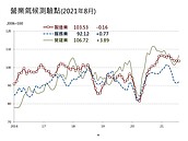 房市環境「利多於弊」　營建業景氣連2個月上升