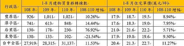 豐原、后里、潭子、東勢與台中近三年建物買賣移轉棟數與住宅價格變化。資料來源／內政部實價登錄資料；永慶房產集團研究發展中心彙整。