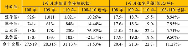 豐原、后里、潭子、東勢與台中近三年建物買賣移轉棟數與住宅價格變化。資料來源/內政部實價登錄資料;永慶房產集團研究發展中心彙整。