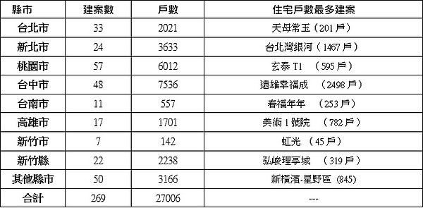 第3季全國預售屋推案統計（資料來源：內政部實價登錄查詢服務網，作者整理）