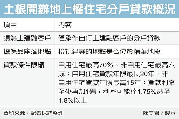 土銀地上權分戶貸款三門檻