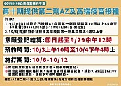 「AZ與高端」第2劑意願登記　至9／29中午為止