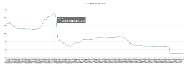 利率走勢圖。圖／翻攝自內政部不動產資訊平台