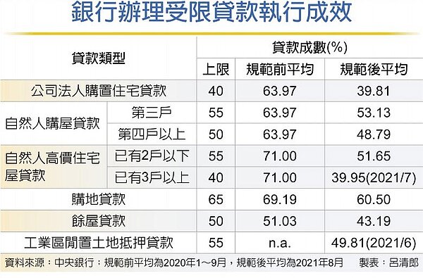銀行辦理受限貸款執行成效