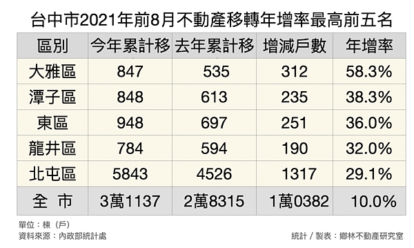 台中移轉棟數年增率。圖/鄉林不動產研究室