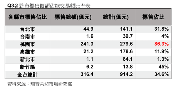 縣市土地標售