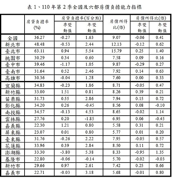 110年第2季全國及六都房價負擔能力指標。圖/內政部提供
