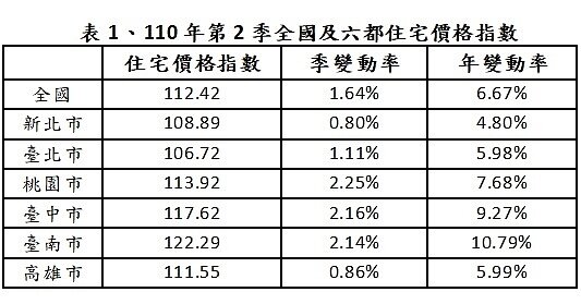 110年第2季全國及六都住宅價格指數。圖／內政部提供
