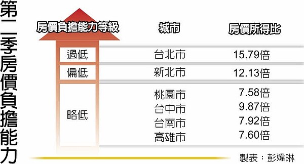 第二季房價負擔能力。圖／彭媁琳製
