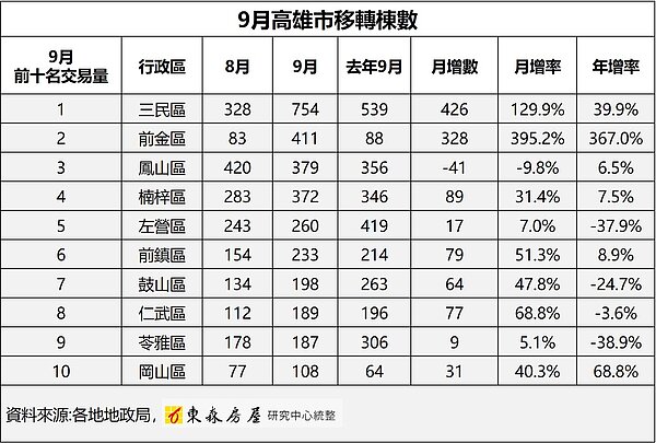 9月高雄買賣移轉棟數