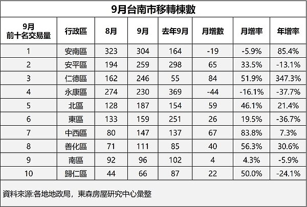 9月台南買賣移轉棟數