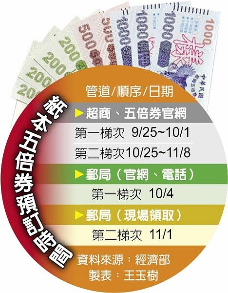紙本五倍券預訂時間。圖／王玉樹製
