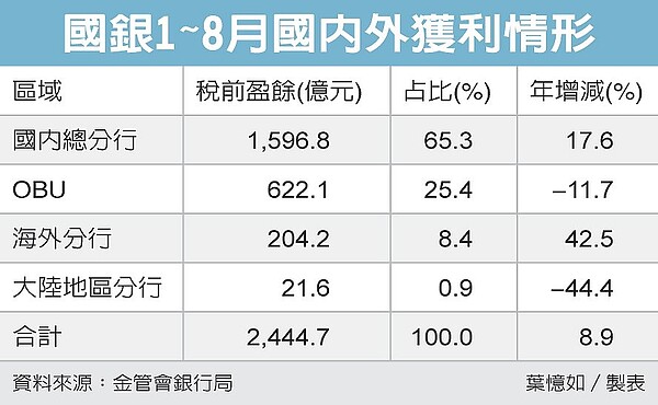 2021年1至8月底獲利2,444.7億元，締造史上同期次高紀錄。。圖／經濟日報提供