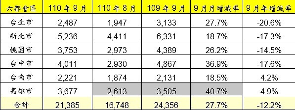 六都會區110年9月建物買賣移轉棟數變化。資料來源：各市政府地政局；永慶房產集團研究發展中心彙整