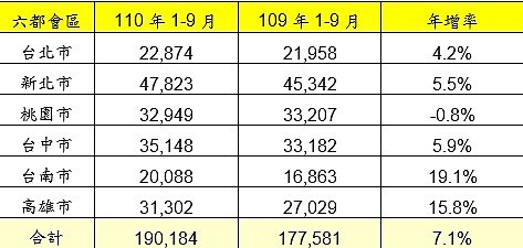 六都會區110年1－9月交易量年增率。資料來源：各市政府地政局；永慶房產集團研究發展中心彙整