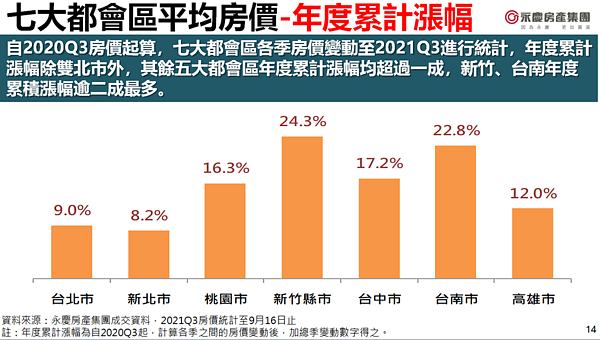 七大都會區平均房價－年度累計漲跌幅。圖／永慶房產集團提供