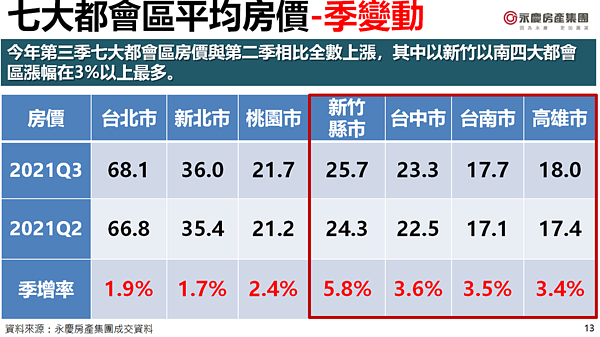 七大都會區平均房價－季變動。圖／永慶房產集團提供
