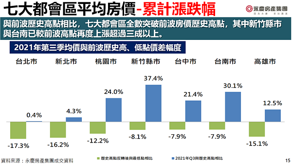七大都會區平均房價－累計漲跌幅。圖／永慶房產集團提供

