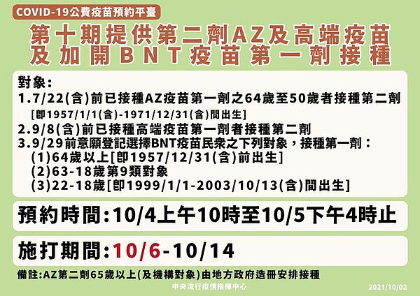 第十輪疫苗提前10月6日開打，第十輪施打對象如昨日公布，今提前開放施打，因BNT疫苗已可以預估完成檢驗封緘的疫苗數量，因此可以提前來預約。圖／指揮中心提供