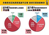 時代力量民調：逾8成民眾認為房價上漲速度不合理