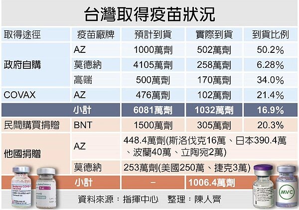台灣取得疫苗狀況。圖/陳人齊