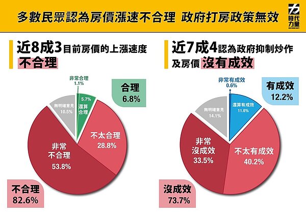 時代力量對居住正義進行民調。圖/時代力量黨部提供