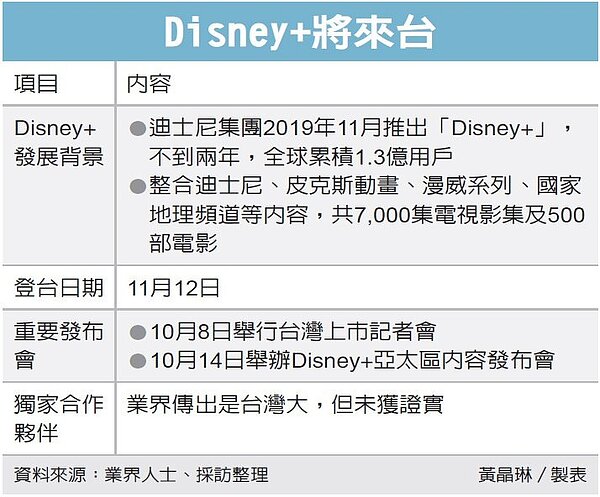 disney+即將來台。圖/經濟日報提供