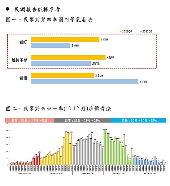 民眾對第四季國內景氣看法。圖／永慶房屋提供