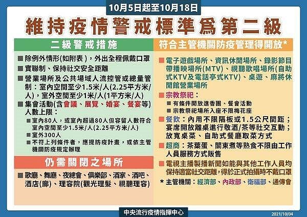 指揮中心公布最新二級警戒防疫標準。圖/指揮中心提供