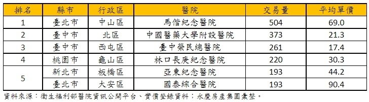 六都近一年交易量前五名醫學中心房市數據