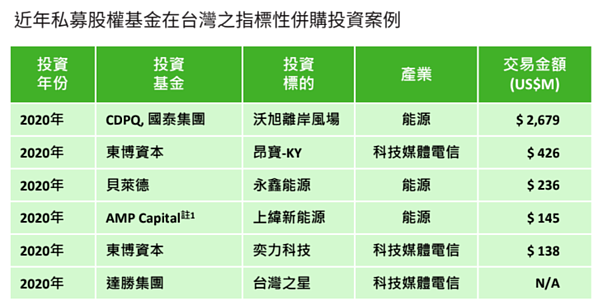 私募基金投資案例。取自勤業眾信