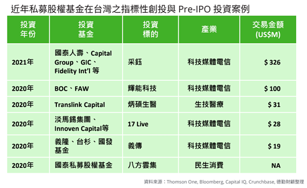 私募基金投資案例。取自勤業眾信