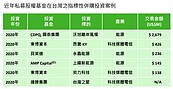 台灣私募股權基金投資達37億美元　創歷史新高