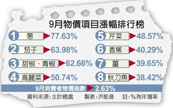 9月物價項目漲幅排行榜。圖／中國時報記者洪凱音